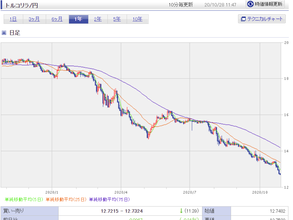 円 トルコリラ トルコリラ円の見通し【2020年後半】既に最安値？地獄は去ったのか？